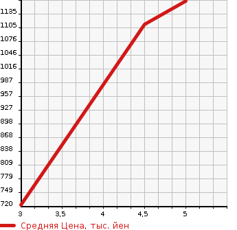 Аукционная статистика: График изменения цены NISSAN Ниссан  DAYZ Дэйз  2022 660 B45W HIGHWAY STAR G TURBO PRO PILOT ED в зависимости от аукционных оценок
