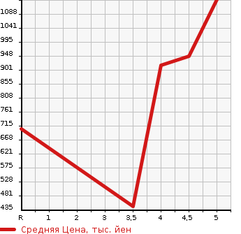 Аукционная статистика: График изменения цены NISSAN Ниссан  DAYZ Дэйз  2020 660 B45W HIGHWAY STAR G TURBO PRO PILOT EDITION в зависимости от аукционных оценок