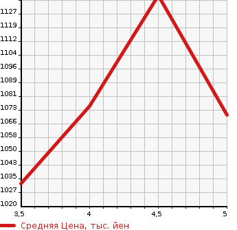 Аукционная статистика: График изменения цены NISSAN Ниссан  DAYZ Дэйз  2021 660 B45W HIGHWAY STAR G TURBO PRO PILOT EDITION в зависимости от аукционных оценок