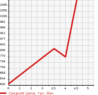 Аукционная статистика: График изменения цены NISSAN Ниссан  DAYZ Дэйз  2020 660 B45W HWS G TURBO PRO PILOT ED в зависимости от аукционных оценок