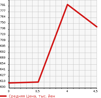 Аукционная статистика: График изменения цены NISSAN Ниссан  DAYZ Дэйз  2020 660 B46W 4WD S в зависимости от аукционных оценок