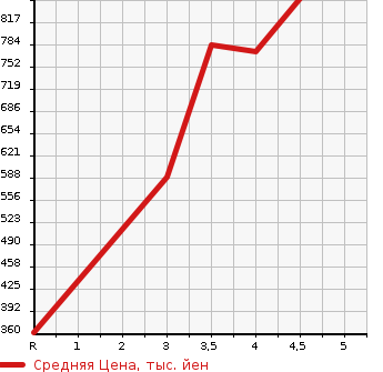 Аукционная статистика: График изменения цены NISSAN Ниссан  DAYZ Дэйз  2020 660 B46W 4WD X в зависимости от аукционных оценок