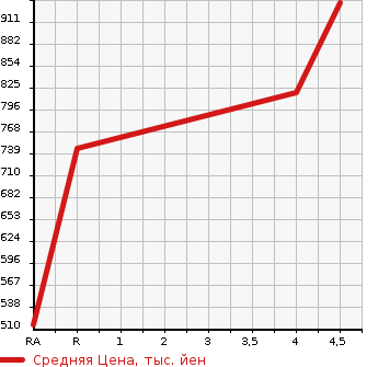 Аукционная статистика: График изменения цены NISSAN Ниссан  DAYZ Дэйз  2021 660 B46W 4WD X в зависимости от аукционных оценок