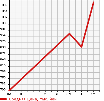 Аукционная статистика: График изменения цены NISSAN Ниссан  DAYZ Дэйз  2020 660 B47W 4WD HIGHWAY STAR X в зависимости от аукционных оценок