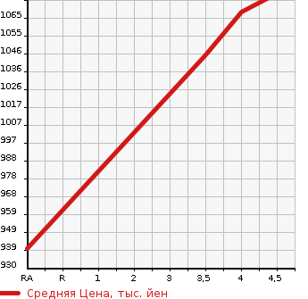 Аукционная статистика: График изменения цены NISSAN Ниссан  DAYZ Дэйз  2022 660 B47W 4WD HIGHWAY STAR X PRO PILOT EDITION в зависимости от аукционных оценок