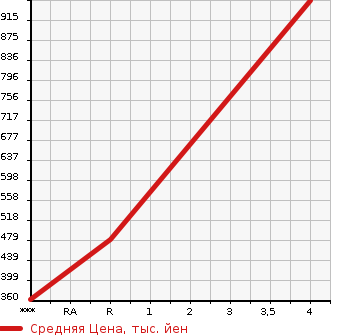 Аукционная статистика: График изменения цены NISSAN Ниссан  DAYZ Дэйз  2020 660 B48W HIGHWAY STAR G TURBO PRO PILOT ED в зависимости от аукционных оценок