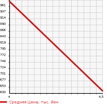 Аукционная статистика: График изменения цены NISSAN Ниссан  DAYZ Дэйз  1991 в зависимости от аукционных оценок