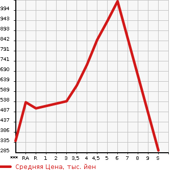 Аукционная статистика: График изменения цены NISSAN Ниссан  DAYZ Дэйз  2020 в зависимости от аукционных оценок