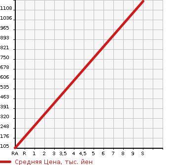 Аукционная статистика: График изменения цены NISSAN Ниссан  DAYZ Дэйз  2026 в зависимости от аукционных оценок