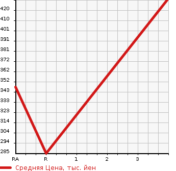 Аукционная статистика: График изменения цены NISSAN Ниссан  DAYZ ROOX Дейз рокс  2014 650 B21A HIGHWAY STAR X G PACKAGE в зависимости от аукционных оценок