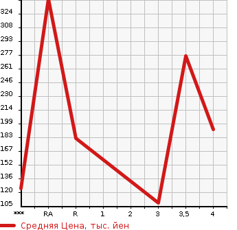 Аукционная статистика: График изменения цены NISSAN Ниссан  DAYZ ROOX Дейз рокс  2014 650 B21A X в зависимости от аукционных оценок