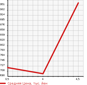 Аукционная статистика: График изменения цены NISSAN Ниссан  DAYZ ROOX Дейз рокс  2019 660 B21A [ RECOMMENDED ] HIGHWAY STAR X TURBO 4WD в зависимости от аукционных оценок