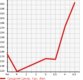 Аукционная статистика: График изменения цены NISSAN Ниссан  DAYZ ROOX Дейз рокс  2014 660 B21A  в зависимости от аукционных оценок