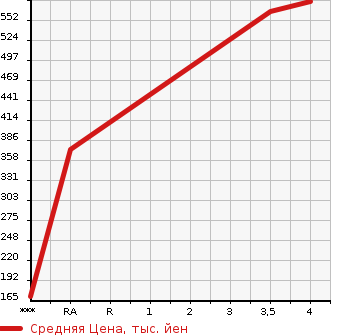 Аукционная статистика: График изменения цены NISSAN Ниссан  DAYZ ROOX Дейз рокс  2018 660 B21A  в зависимости от аукционных оценок