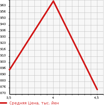 Аукционная статистика: График изменения цены NISSAN Ниссан  DAYZ ROOX Дейз рокс  2019 660 B21A 4WD HIGHWAY STAR G TURBO в зависимости от аукционных оценок