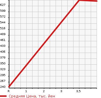 Аукционная статистика: График изменения цены NISSAN Ниссан  DAYZ ROOX Дейз рокс  2015 660 B21A 4WD HIGHWAY STAR S в зависимости от аукционных оценок