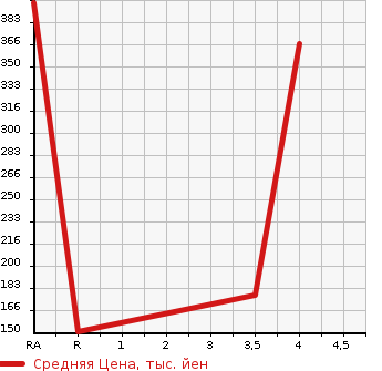 Аукционная статистика: График изменения цены NISSAN Ниссан  DAYZ ROOX Дейз рокс  2014 660 B21A 4WD HIGHWAY STAR TURBO в зависимости от аукционных оценок