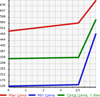 Аукционная статистика: График изменения цены NISSAN Ниссан  DAYZ ROOX Дейз рокс  2015 660 B21A 4WD HIGHWAY STAR TURBO в зависимости от аукционных оценок