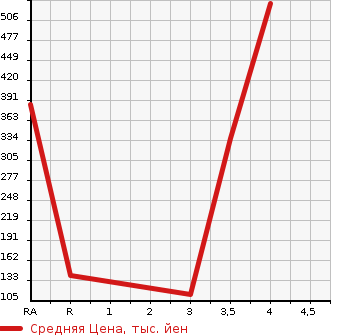 Аукционная статистика: График изменения цены NISSAN Ниссан  DAYZ ROOX Дейз рокс  2014 660 B21A 4WD HIGHWAY STAR X в зависимости от аукционных оценок