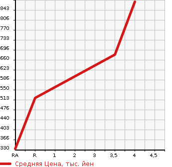 Аукционная статистика: График изменения цены NISSAN Ниссан  DAYZ ROOX Дейз рокс  2018 660 B21A 4WD HIGHWAY STAR X в зависимости от аукционных оценок