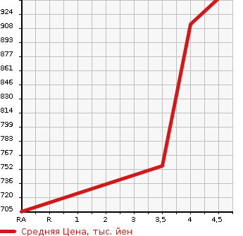 Аукционная статистика: График изменения цены NISSAN Ниссан  DAYZ ROOX Дейз рокс  2019 660 B21A 4WD HIGHWAY STAR X в зависимости от аукционных оценок