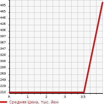 Аукционная статистика: График изменения цены NISSAN Ниссан  DAYZ ROOX Дейз рокс  2014 660 B21A 4WD HIGHWAY STAR X G PACKAGE в зависимости от аукционных оценок