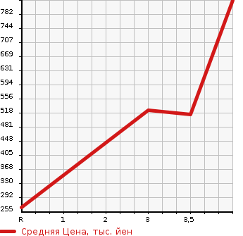 Аукционная статистика: График изменения цены NISSAN Ниссан  DAYZ ROOX Дейз рокс  2015 660 B21A 4WD HIGHWAY STAR X G PACKAGE в зависимости от аукционных оценок