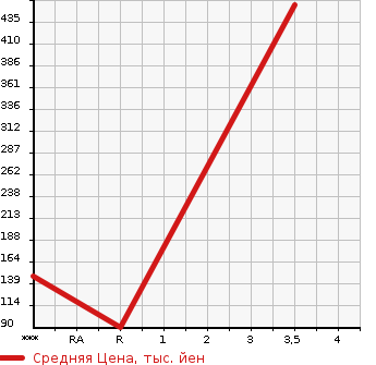 Аукционная статистика: График изменения цены NISSAN Ниссан  DAYZ ROOX Дейз рокс  2014 660 B21A 4WD_X в зависимости от аукционных оценок