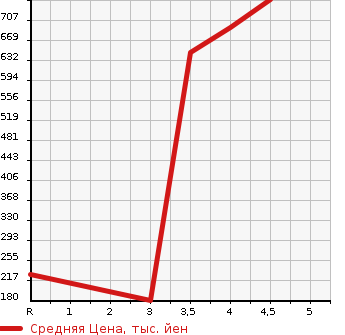 Аукционная статистика: График изменения цены NISSAN Ниссан  DAYZ ROOX Дейз рокс  2017 660 B21A BOLERO X BASE в зависимости от аукционных оценок