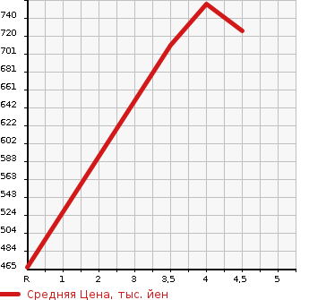 Аукционная статистика: График изменения цены NISSAN Ниссан  DAYZ ROOX Дейз рокс  2018 660 B21A BOLERO X BASE в зависимости от аукционных оценок