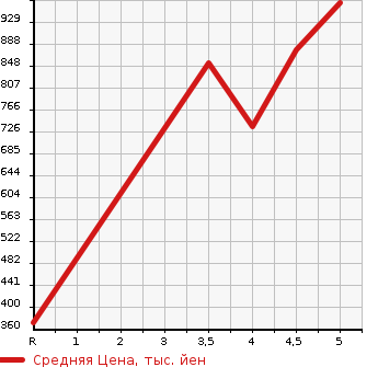 Аукционная статистика: График изменения цены NISSAN Ниссан  DAYZ ROOX Дейз рокс  2019 660 B21A BOLERO X BASE в зависимости от аукционных оценок