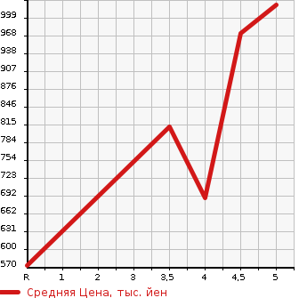 Аукционная статистика: График изменения цены NISSAN Ниссан  DAYZ ROOX Дейз рокс  2020 660 B21A HIGHWAY STAR G TURBO в зависимости от аукционных оценок