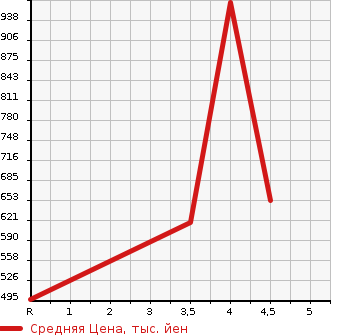 Аукционная статистика: График изменения цены NISSAN Ниссан  DAYZ ROOX Дейз рокс  2018 660 B21A HIGHWAY STAR G TURBO 4WD в зависимости от аукционных оценок