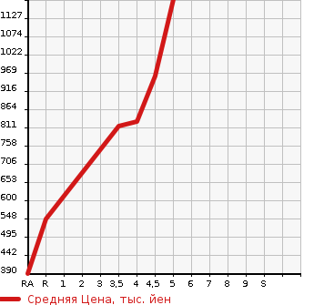 Аукционная статистика: График изменения цены NISSAN Ниссан  DAYZ ROOX Дейз рокс  2019 660 B21A HIGHWAY STAR G TURBO 4WD в зависимости от аукционных оценок