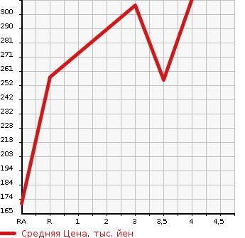 Аукционная статистика: График изменения цены NISSAN Ниссан  DAYZ ROOX Дейз рокс  2014 660 B21A HIGHWAY STAR S в зависимости от аукционных оценок