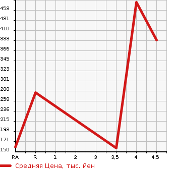 Аукционная статистика: График изменения цены NISSAN Ниссан  DAYZ ROOX Дейз рокс  2015 660 B21A HIGHWAY STAR S в зависимости от аукционных оценок