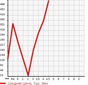 Аукционная статистика: График изменения цены NISSAN Ниссан  DAYZ ROOX Дейз рокс  2014 660 B21A HIGHWAY STAR TURBO в зависимости от аукционных оценок