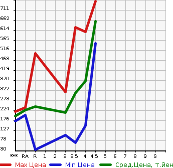Аукционная статистика: График изменения цены NISSAN Ниссан  DAYZ ROOX Дейз рокс  2015 660 B21A HIGHWAY STAR TURBO в зависимости от аукционных оценок