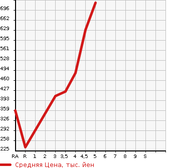 Аукционная статистика: График изменения цены NISSAN Ниссан  DAYZ ROOX Дейз рокс  2016 660 B21A HIGHWAY STAR TURBO в зависимости от аукционных оценок