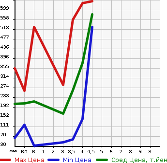 Аукционная статистика: График изменения цены NISSAN Ниссан  DAYZ ROOX Дейз рокс  2014 660 B21A HIGHWAY STAR X в зависимости от аукционных оценок