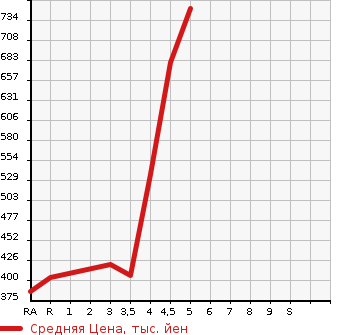 Аукционная статистика: График изменения цены NISSAN Ниссан  DAYZ ROOX Дейз рокс  2017 660 B21A HIGHWAY STAR X в зависимости от аукционных оценок