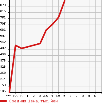 Аукционная статистика: График изменения цены NISSAN Ниссан  DAYZ ROOX Дейз рокс  2019 660 B21A HIGHWAY STAR X в зависимости от аукционных оценок