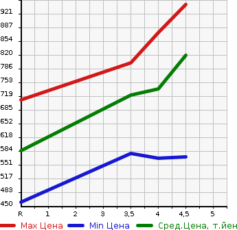 Аукционная статистика: График изменения цены NISSAN Ниссан  DAYZ ROOX Дейз рокс  2020 660 B21A HIGHWAY STAR X в зависимости от аукционных оценок