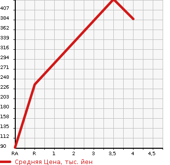 Аукционная статистика: График изменения цены NISSAN Ниссан  DAYZ ROOX Дейз рокс  2014 660 B21A HIGHWAY STAR X 4WD в зависимости от аукционных оценок