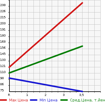 Аукционная статистика: График изменения цены NISSAN Ниссан  DAYZ ROOX Дейз рокс  2014 660 B21A HIGHWAY STAR X G PACK в зависимости от аукционных оценок
