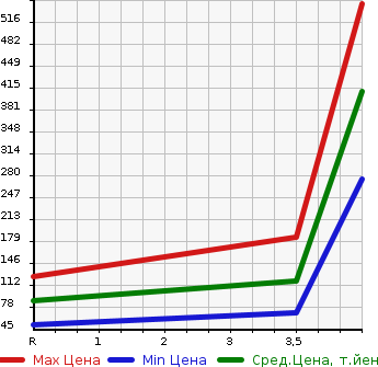 Аукционная статистика: График изменения цены NISSAN Ниссан  DAYZ ROOX Дейз рокс  2015 660 B21A HIGHWAY STAR X G PACK в зависимости от аукционных оценок
