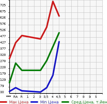 Аукционная статистика: График изменения цены NISSAN Ниссан  DAYZ ROOX Дейз рокс  2014 660 B21A HIGHWAY STAR X G PACKAGE в зависимости от аукционных оценок