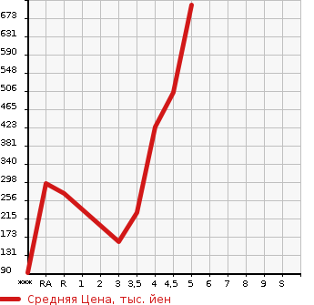 Аукционная статистика: График изменения цены NISSAN Ниссан  DAYZ ROOX Дейз рокс  2015 660 B21A HIGHWAY STAR X G PACKAGE в зависимости от аукционных оценок