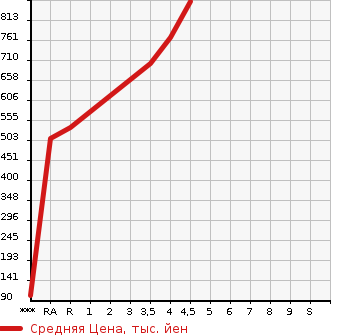 Аукционная статистика: График изменения цены NISSAN Ниссан  DAYZ ROOX Дейз рокс  2018 660 B21A HIGHWAY STAR X G PACKAGE в зависимости от аукционных оценок
