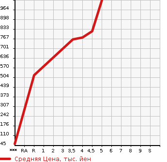 Аукционная статистика: График изменения цены NISSAN Ниссан  DAYZ ROOX Дейз рокс  2019 660 B21A HIGHWAY STAR X G PACKAGE в зависимости от аукционных оценок